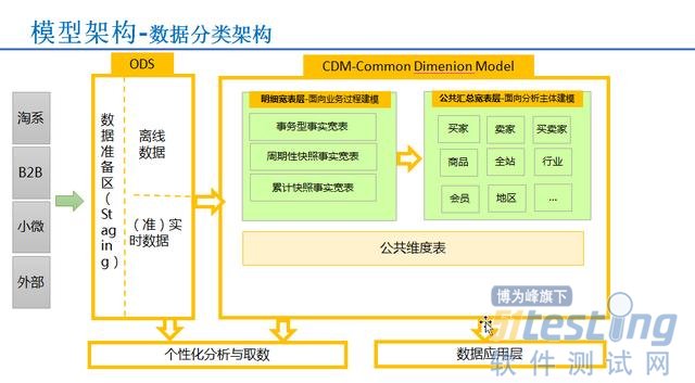 企業可以不要大數據，但必須要有“數據中臺”，數據處理與存儲支持服務解析
