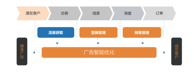 三輪融資億元級，元璟資本領投A輪，'詢盤云'如何為外貿公司打造營銷管理新引擎？