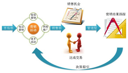 互聯網+時代 如何以營銷管理為核心，重塑CRM系統價值